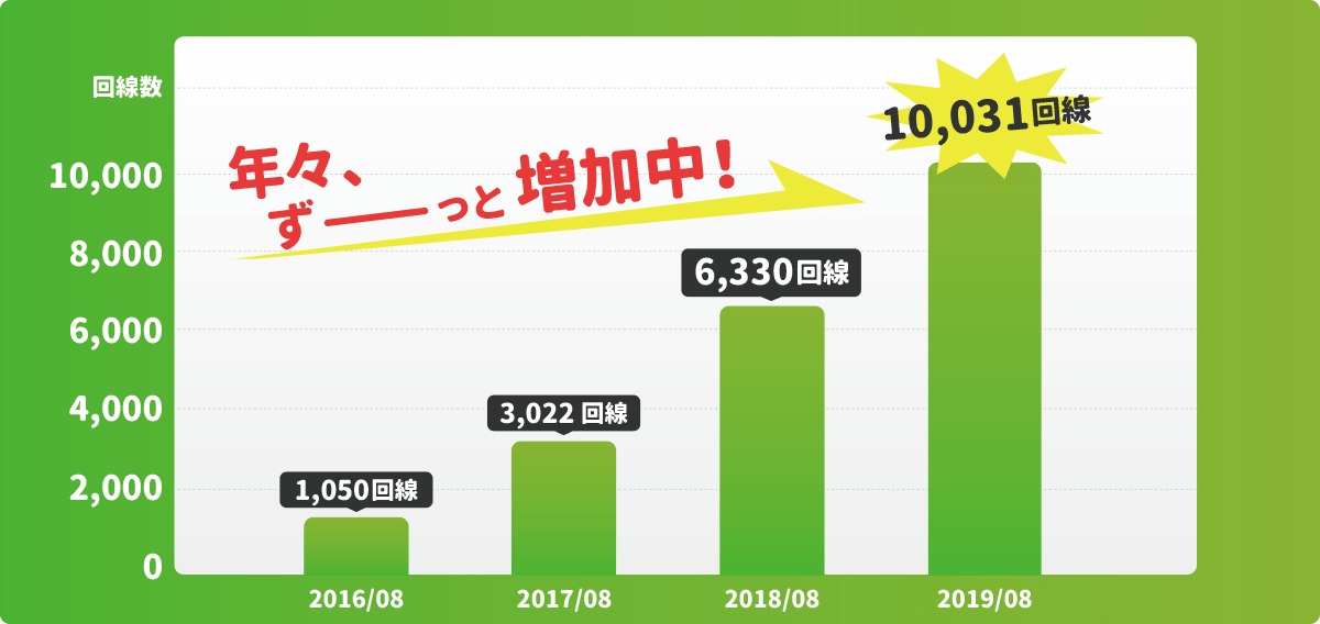 レンタル携帯の契約者数推移表