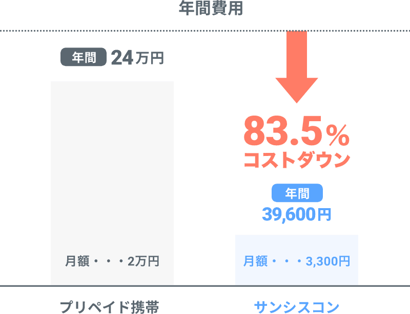 プリペイド携帯から切替