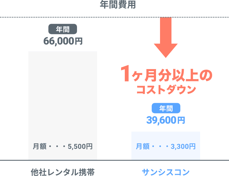 プリペイド携帯から切替