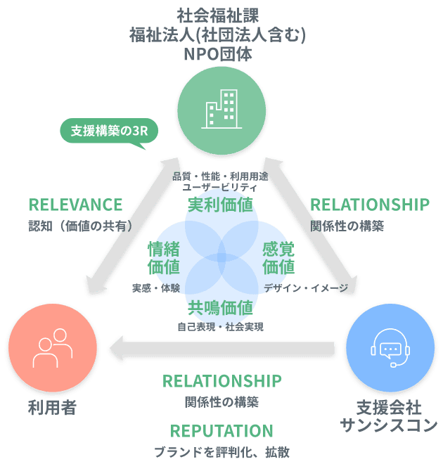 支援構築の3R