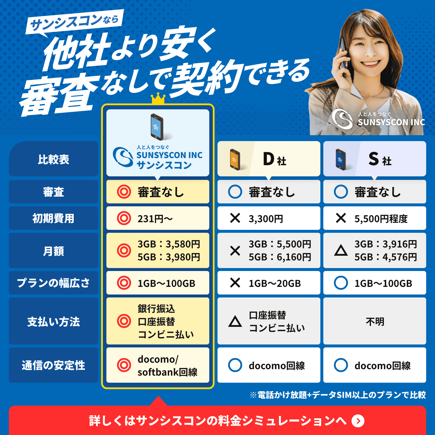 サンシスコンなら他社より安く審査なしで契約できる