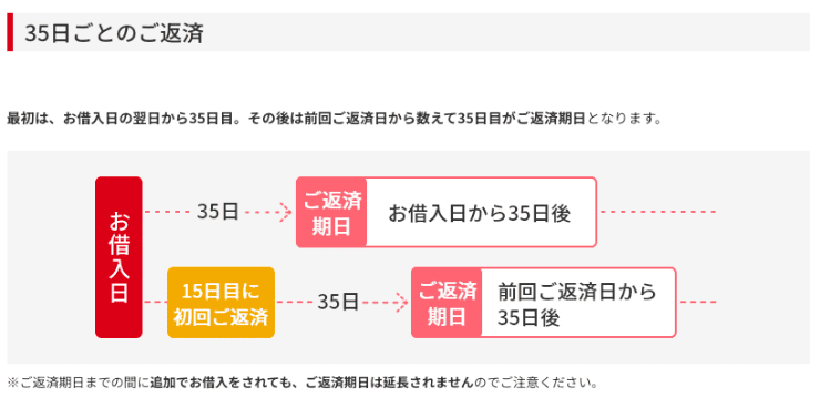 アコムのHP 計算式など