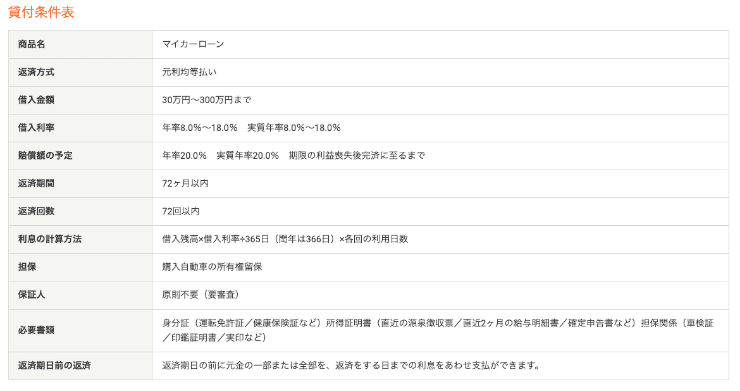 キャネットのホームページ　貸付条件表など