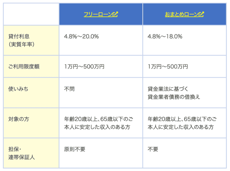 消費者金融「いつも」のホームページ フリーローンとおまとめローンの比較表