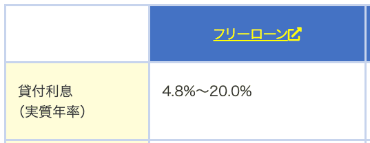 消費者金融「いつも」のホームページ フリーローンの貸付利息
