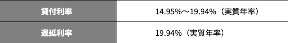 消費者金融「アロー」のホームページ 貸付金利など