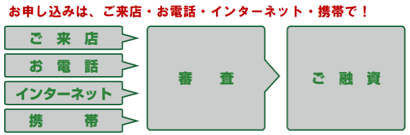 キャッシング スペースのホームページ 各種申込方法など