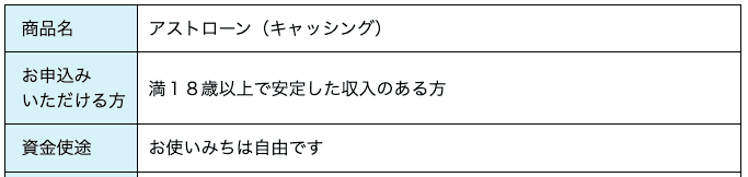 消費者金融アストのホームページ キャッシングローンの説明など