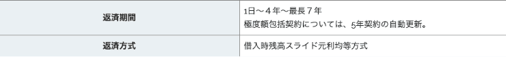 消費者金融エクセルのホームページ 返済期間についてなど