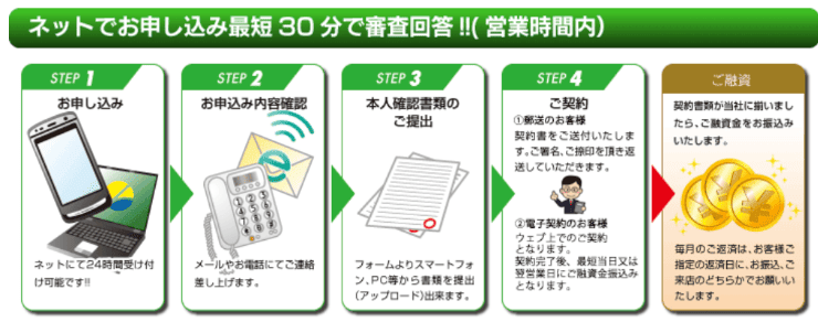 消費者金融アムザのホームページ Webでの申し込み方法