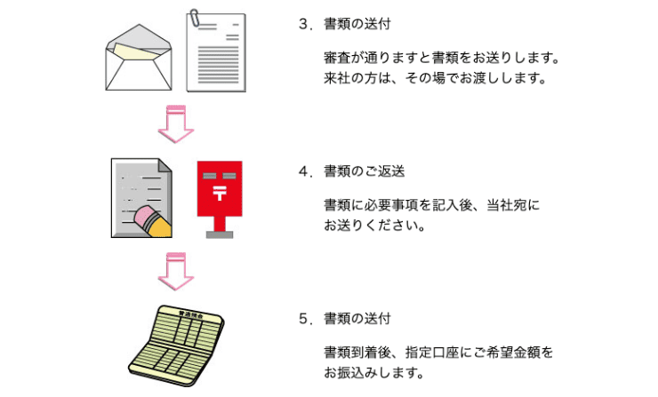 消費者金融もみじファイナンスのホームページ 即日融資には非対応
