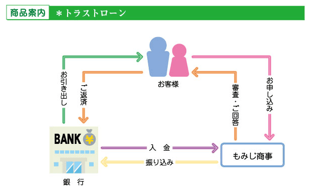 消費者金融もみじファイナンスのホームページ 借入・返済方法