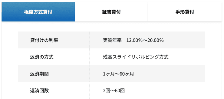 消費者金融プランのホームページ 繰り返し借入が可能