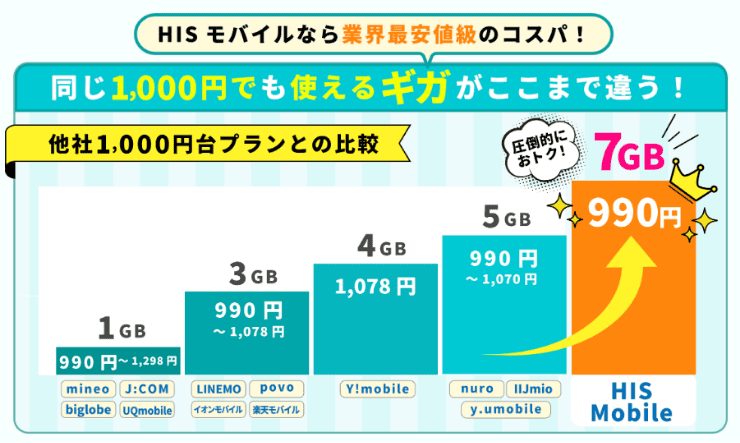 HISモバイルのホームページ 業界最安級の料金プラン