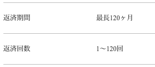 消費者金融キャレントのホームページ 返済期間が最長10年